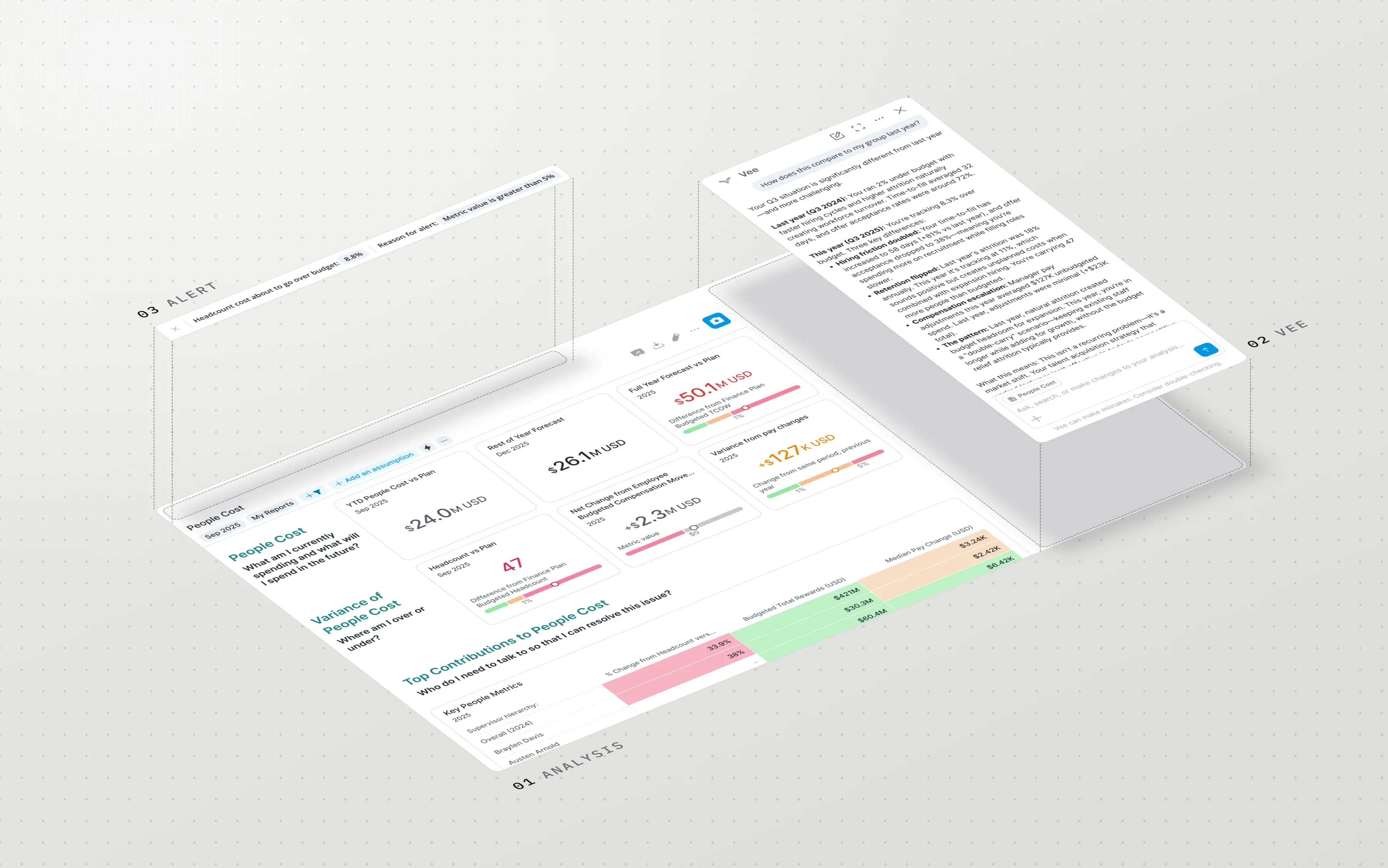 An exploded view of a People Cost analysis, with Vee's panel and the budget alert lifted off it.