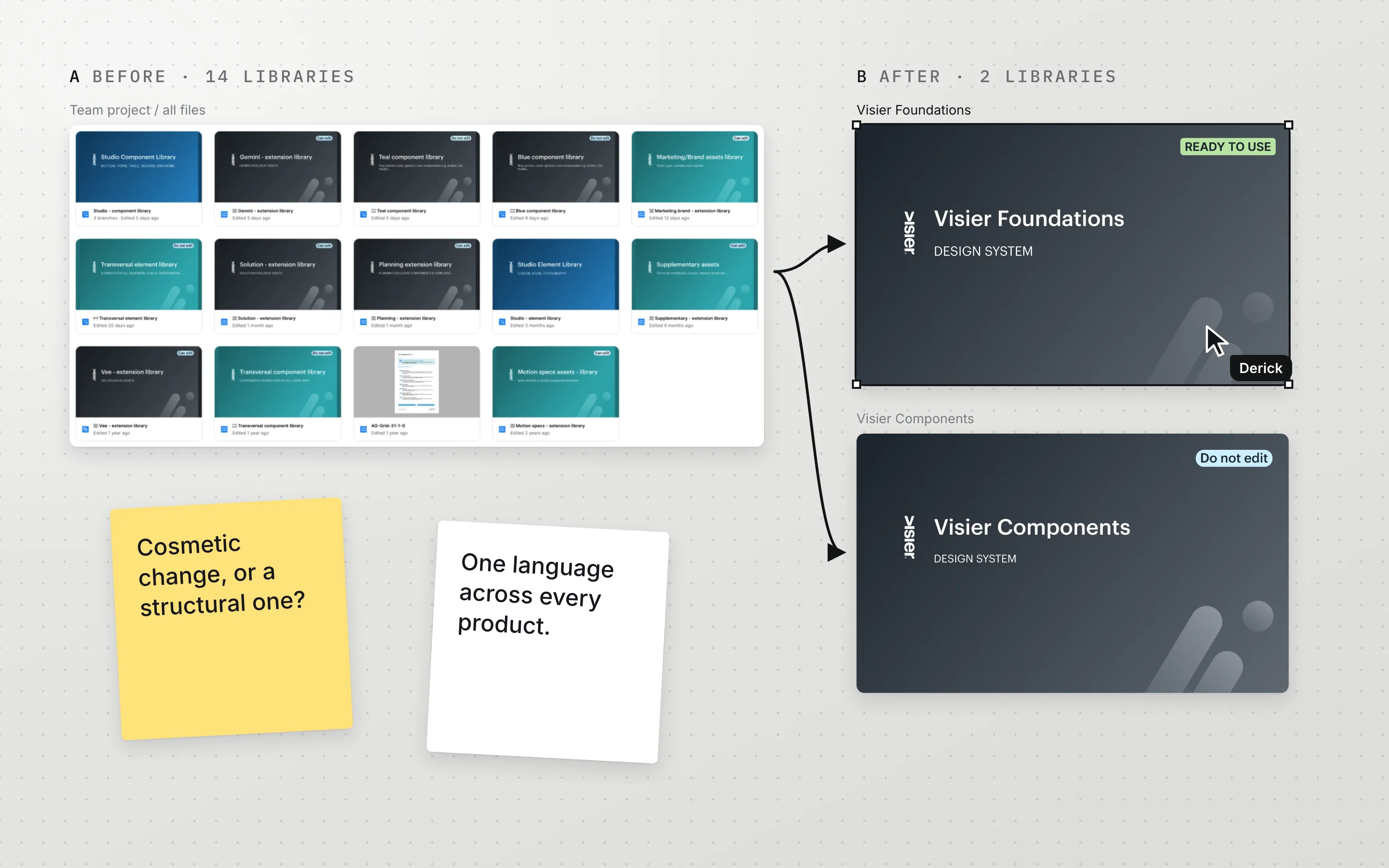 Fourteen Figma library thumbnails folding into two: Visier Foundations and Visier Components.