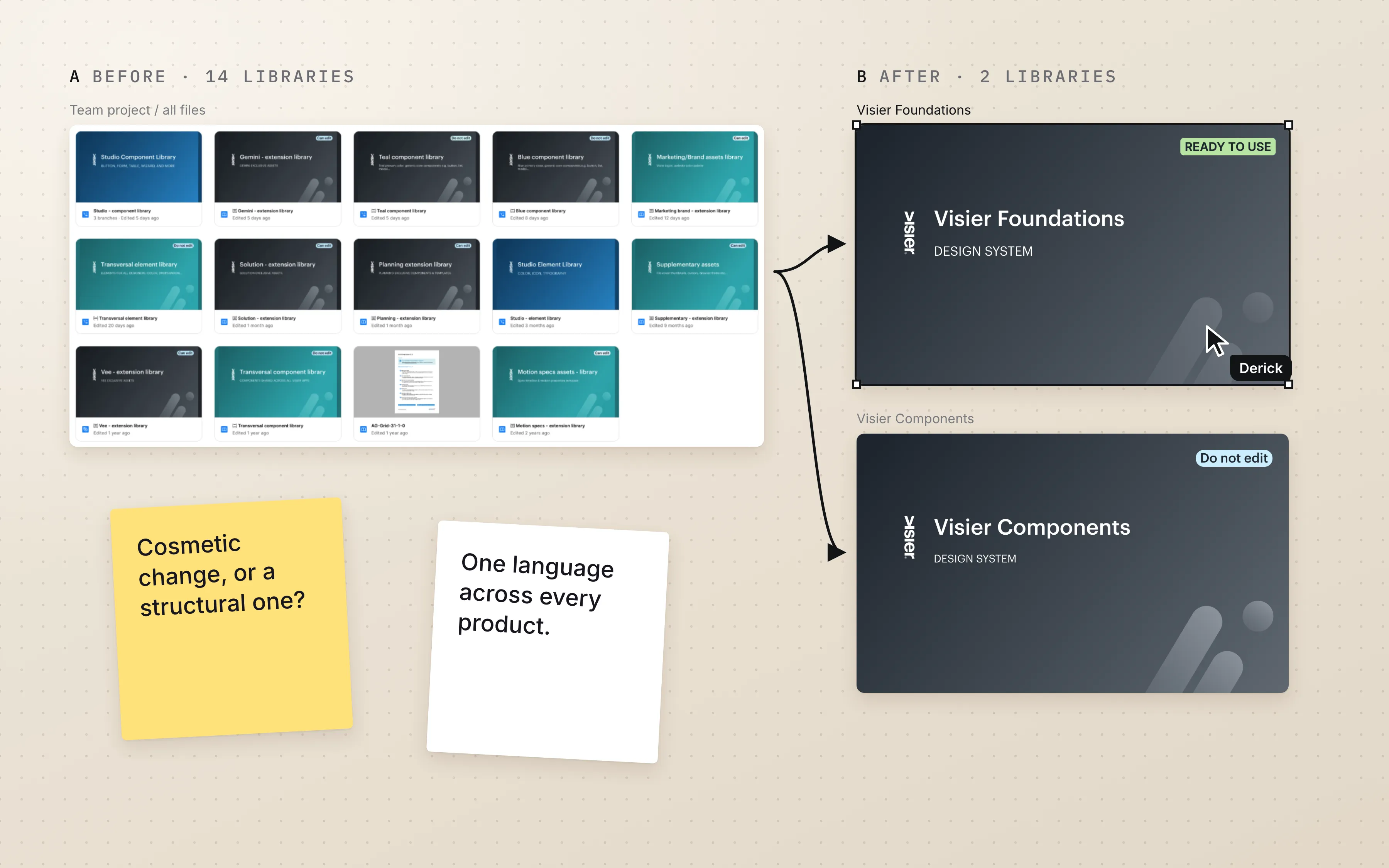 A Figma board on a warm dotted backdrop. On the left, labelled Before, 14 libraries: a grid of fourteen library thumbnails in mismatched blues, teals and greys. Arrows lead right to After, 2 libraries: the Visier Foundations cover, selected and marked Ready to use, and the Visier Components cover. Sticky notes read: Cosmetic change, or a structural one? and One language across every product.