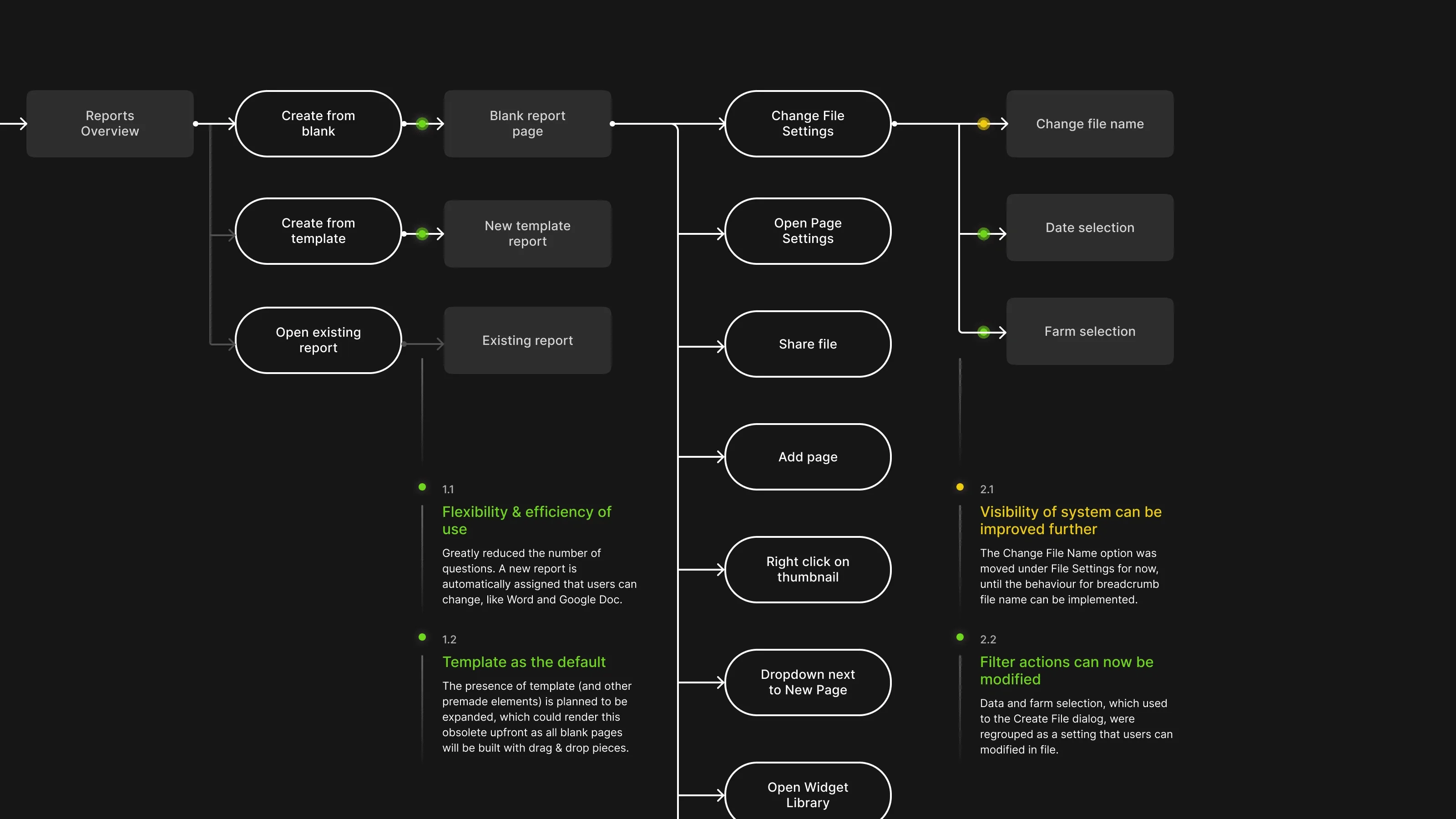 Flow diagram of the redesigned path, where all three entry points land directly on a report page and file, page and widget settings branch off afterwards, annotated in green.