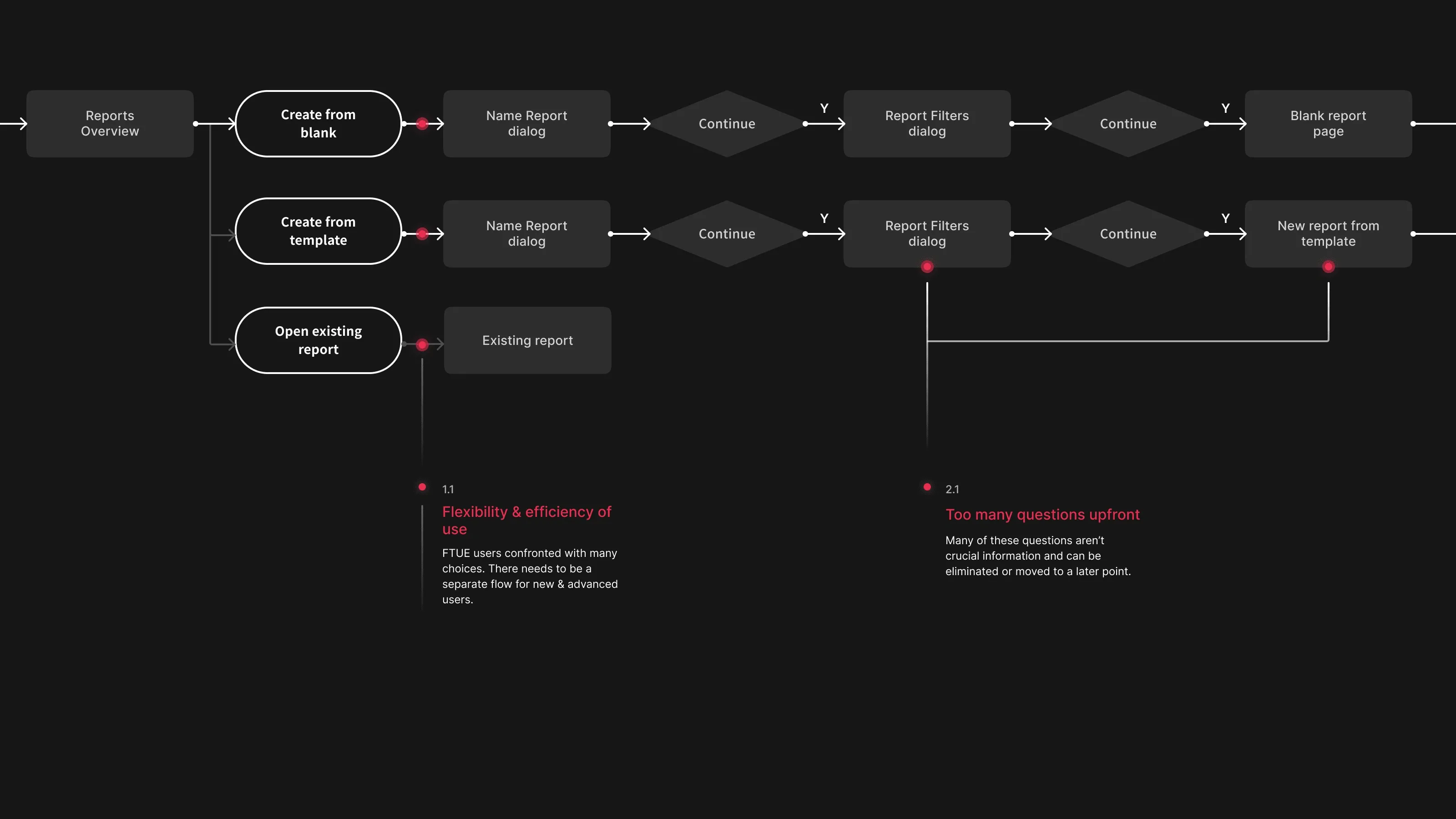 Flow diagram of the old report creation path, where every entry point is funnelled through Name Report and Report Filters dialogs, annotated in red with the friction each step causes.