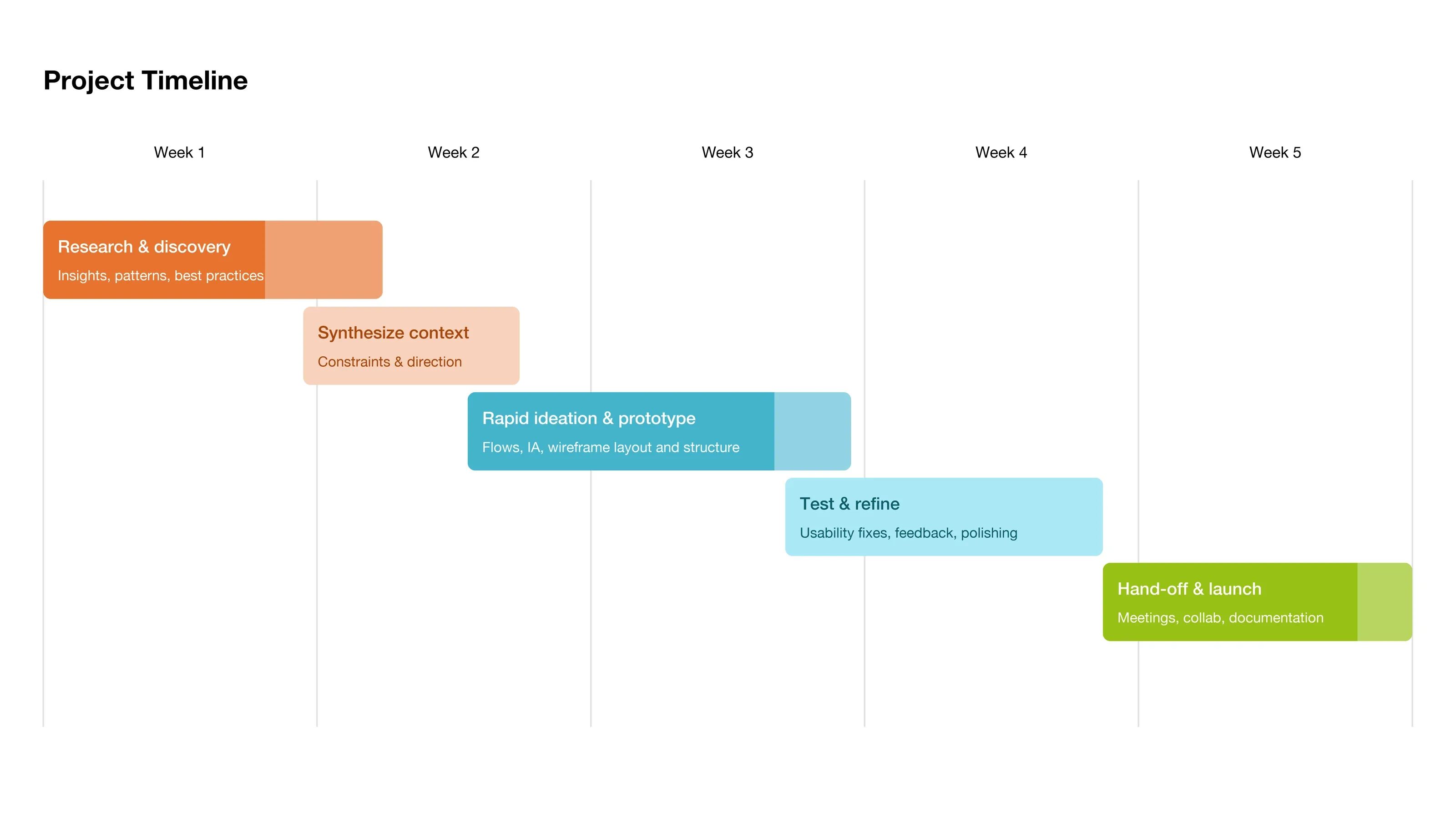 A five-week Gantt chart of the project: research and discovery, synthesise context, rapid ideation and prototype, test and refine, then hand-off and launch, each phase overlapping the next.